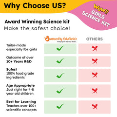 Butterfly EduFields color dyes and beaker set enables colorful science projects
