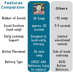 Learning Bugs battery-powered-sound-buttons provide easy, portable play.