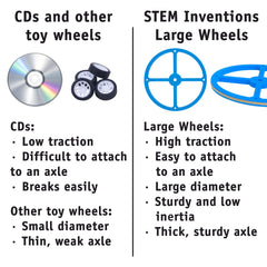 STEM Inventions wheels and axles kit ready for mousetrap car projects.
