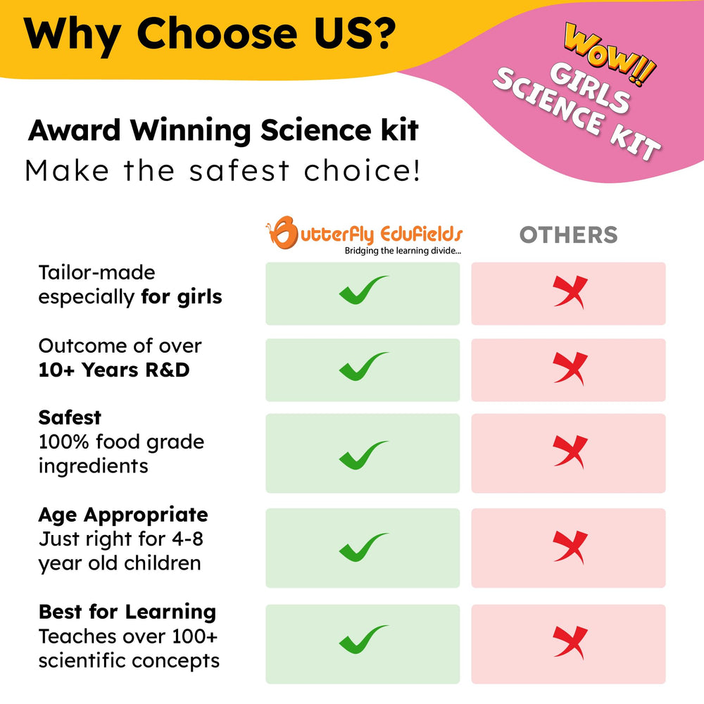 Butterfly EduFields color dyes and beaker set enables colorful science projects
