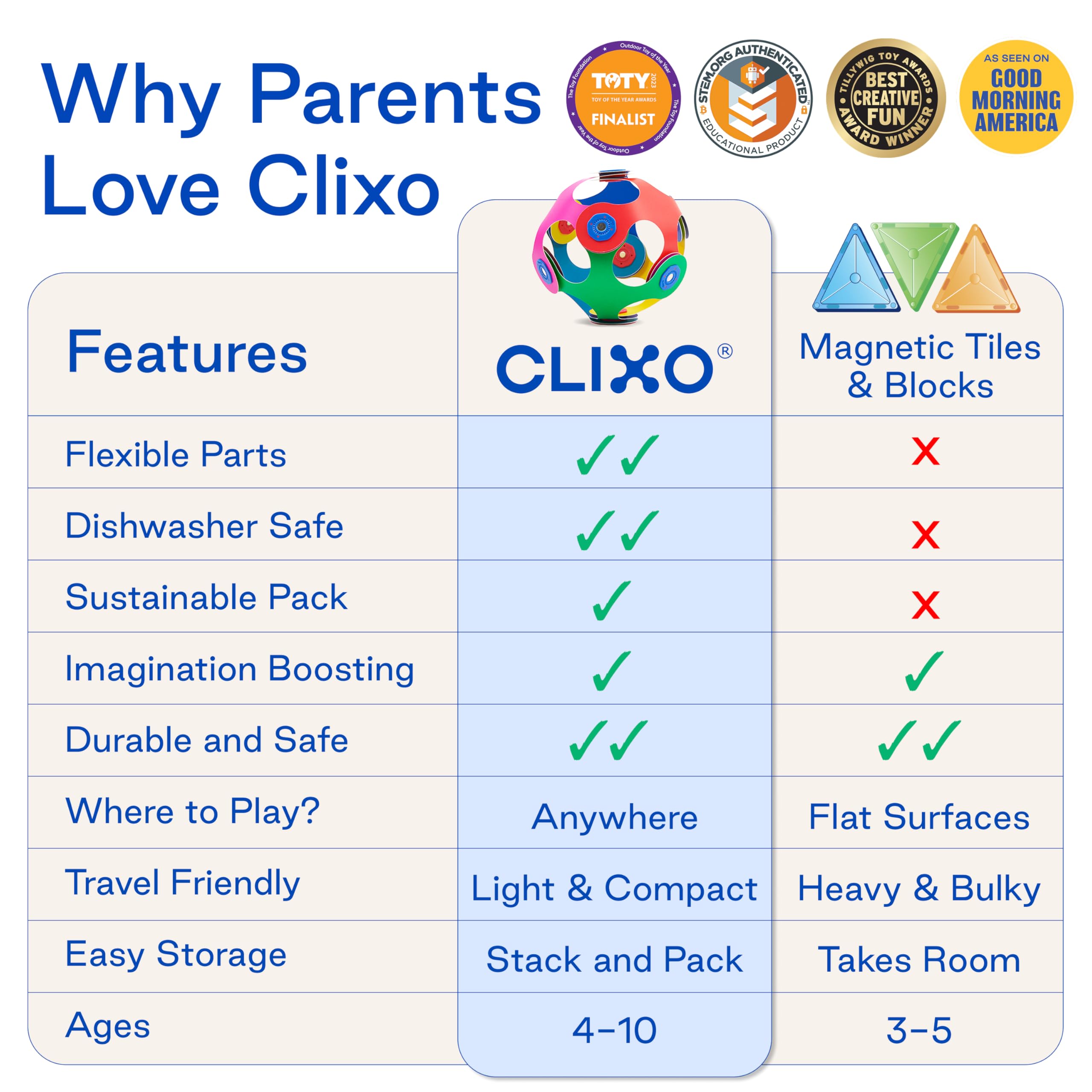 Clixo Itsy promotes STEAM learning, developing fine motor and spatial skills.