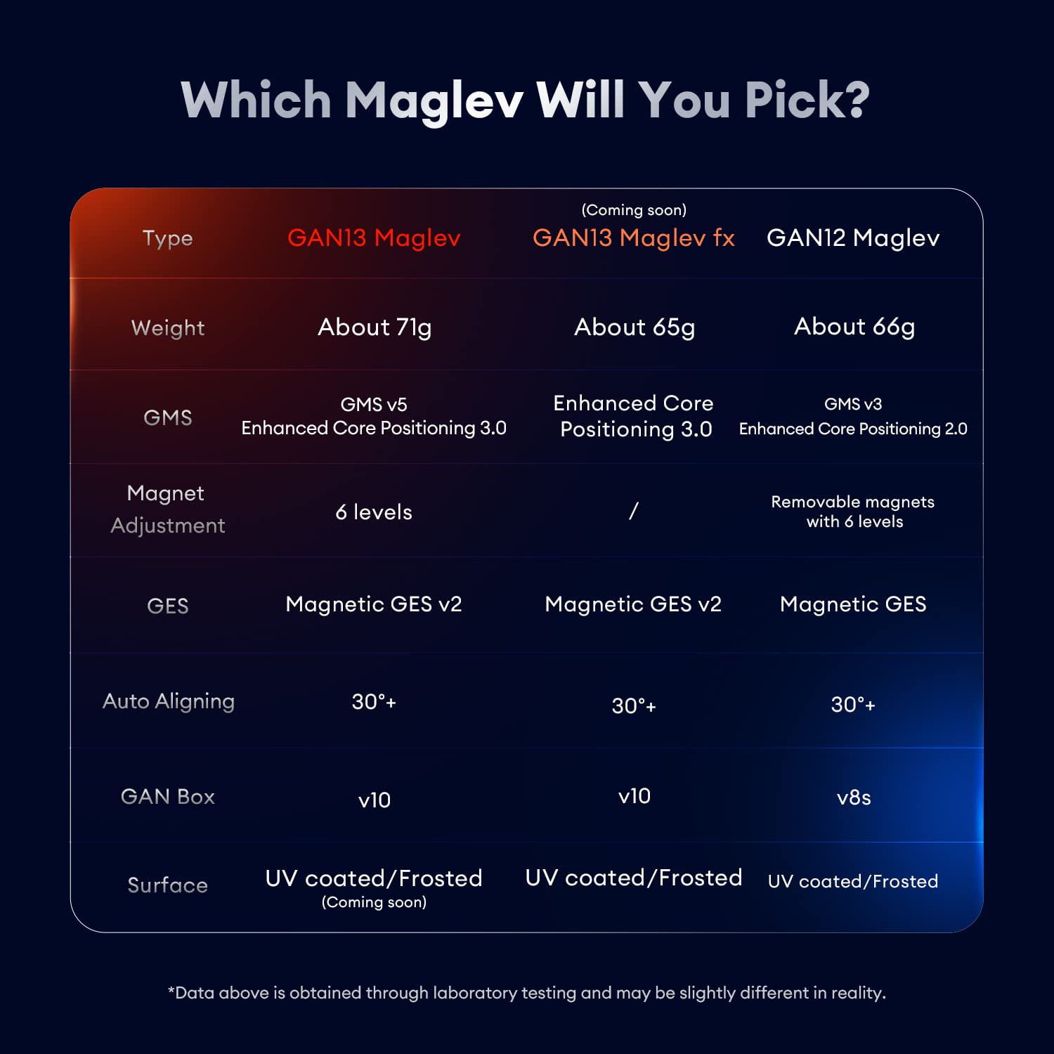 GAN 13 Maglev in-hand shot conveys comfortable grip during play