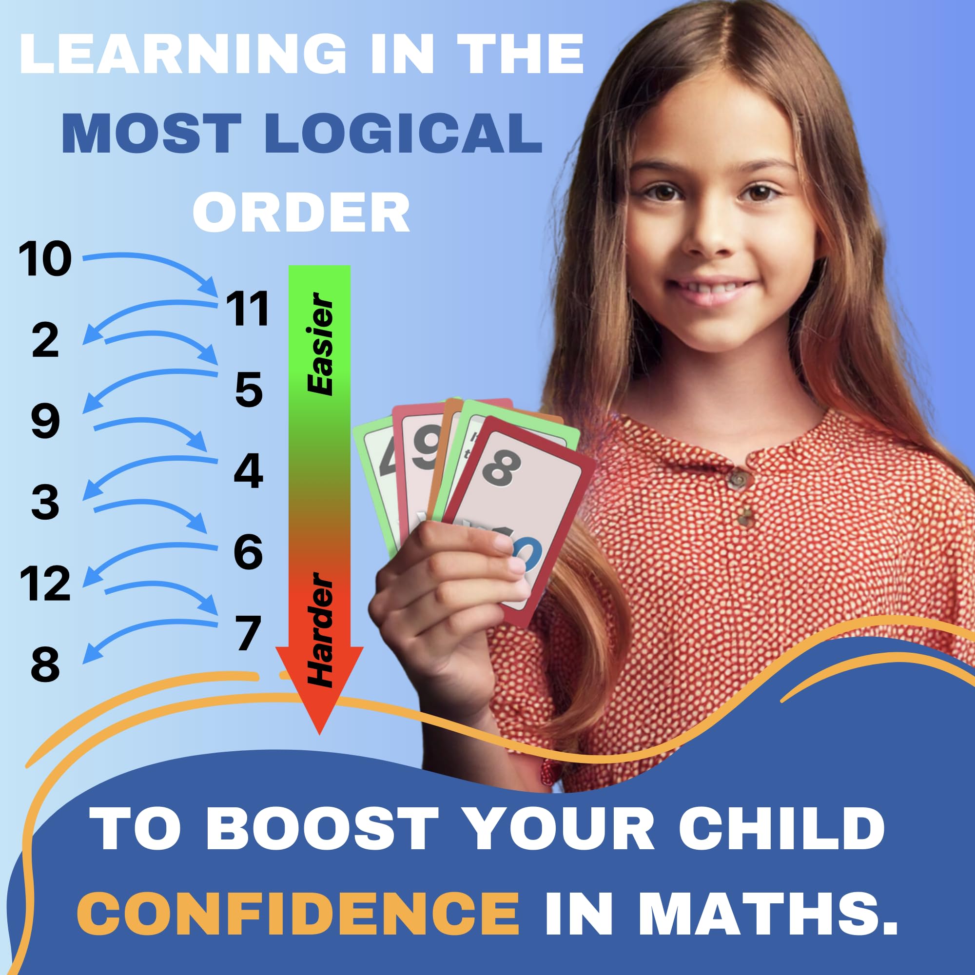 Multi-Memo progressive learning guides kids from easy to harder tables.