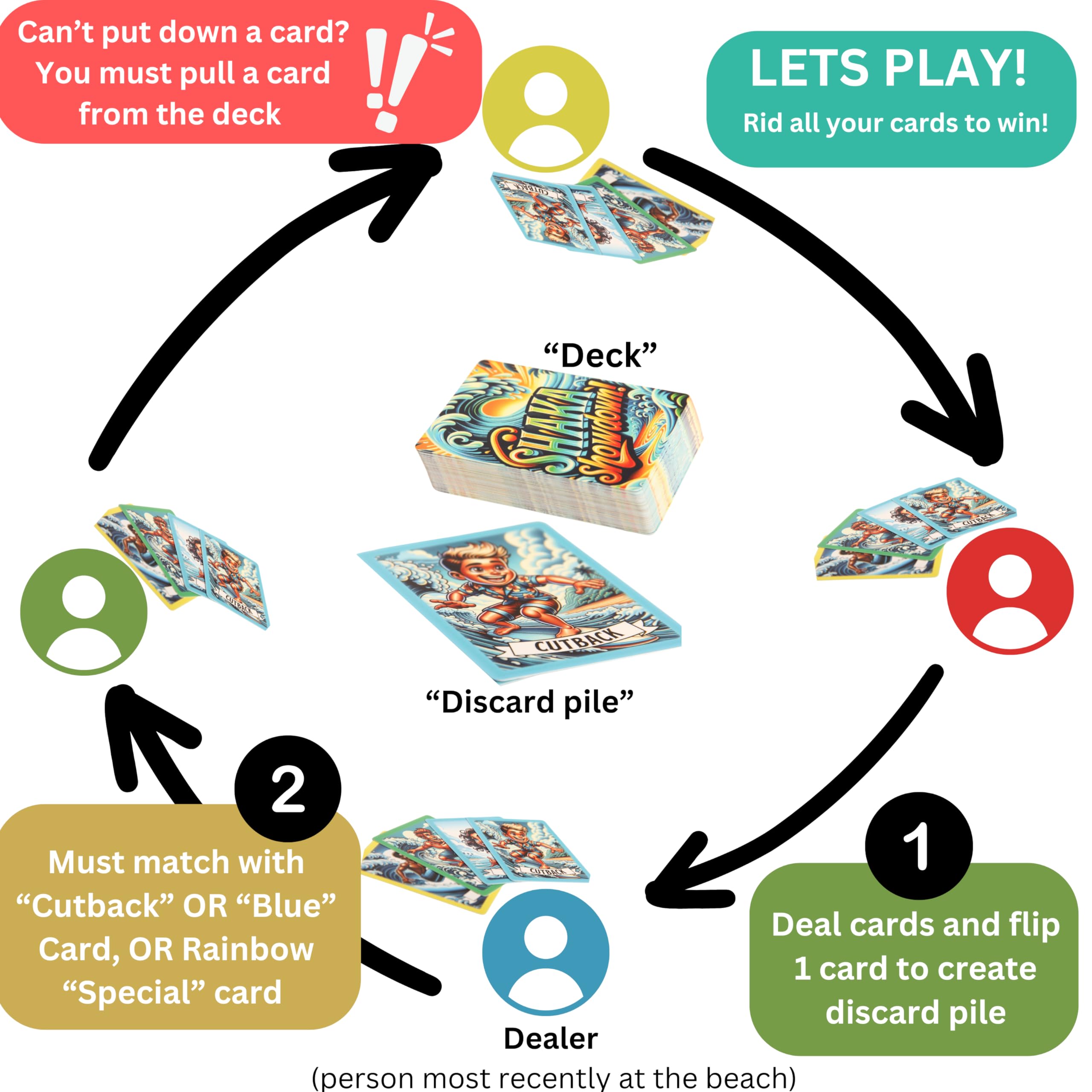 SHAKA Showdown surf maneuvers cards during fast-paced rounds.