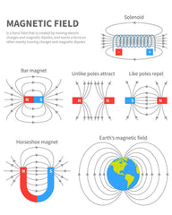 Sntieecr Labs Junior magnetism set ring ceramic magnet reveals attraction patterns.