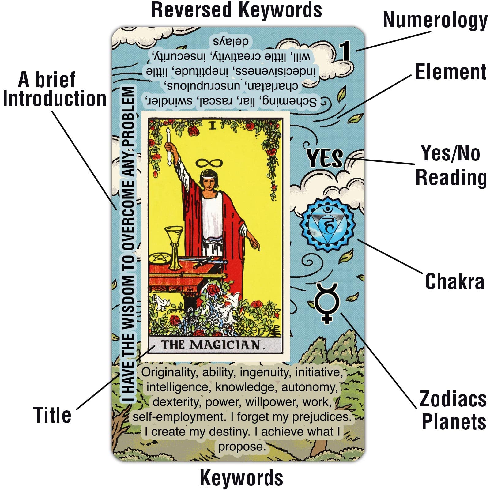 Tarotika deck showing meanings printed on each card for easy study.